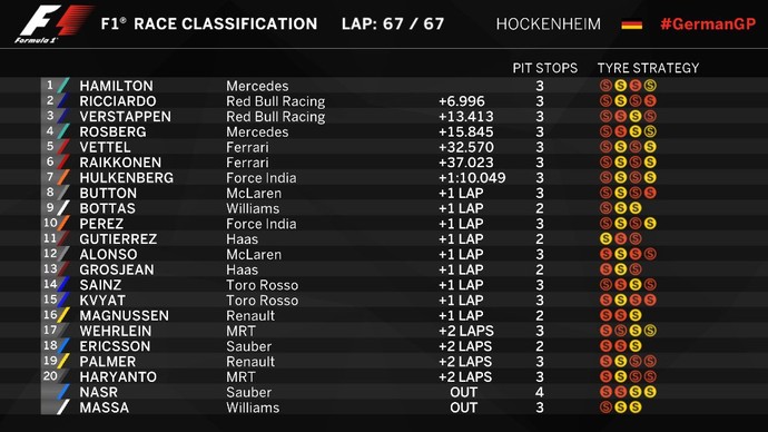 Resultado do GP da Alemanha de 2016 (Foto: Divulgação)