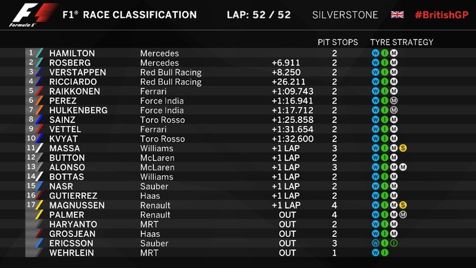 Resultado do GP da Inglaterra (Foto: Divulgação)