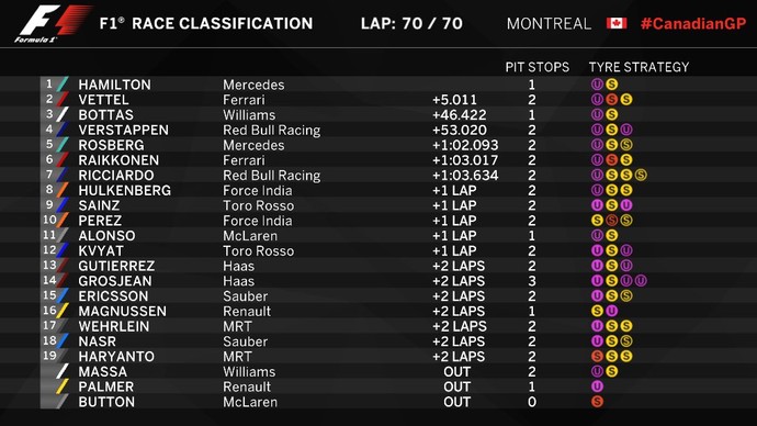 RESULTADO DO GP DO CANADÁ DE FÓRMULA 1 DE 2016 (Foto: Reprodução)