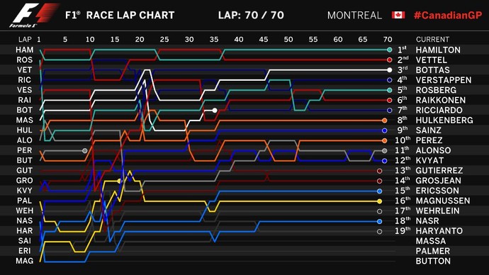 Sobe e desce de posições no GP do Canadá (Foto: Divulgação)