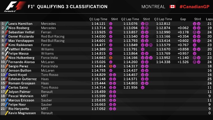 Resultado do treino classificatório para o GP do Canadá (Foto: Divulgação)