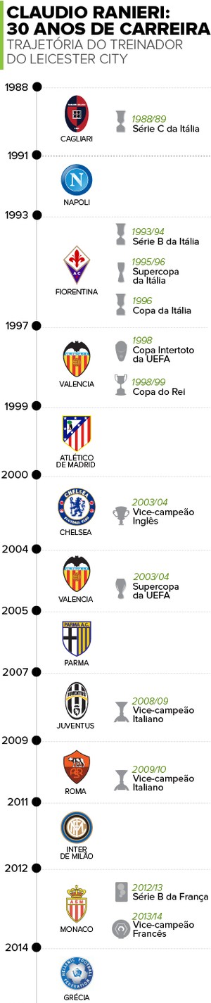 Linha do Tempo Claudio Ranieri (Foto: Infoesporte)