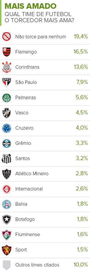 Info CLUBES MAIS AMADOS (Foto: infoesporte)