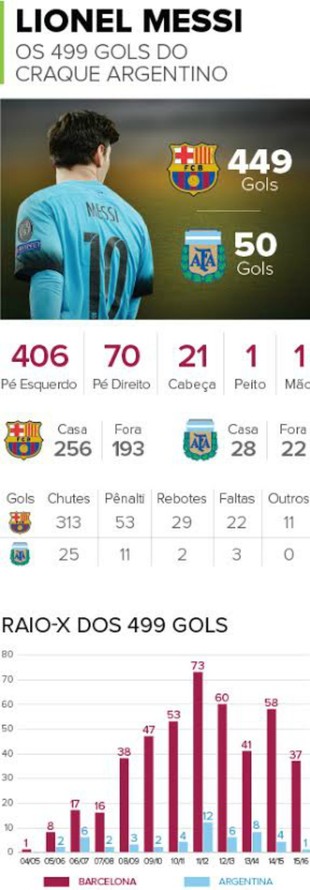 Messi infográfico gols (Foto: INFO:Claudio Assis, Maurício Ribeiro e Silvia Plastino)