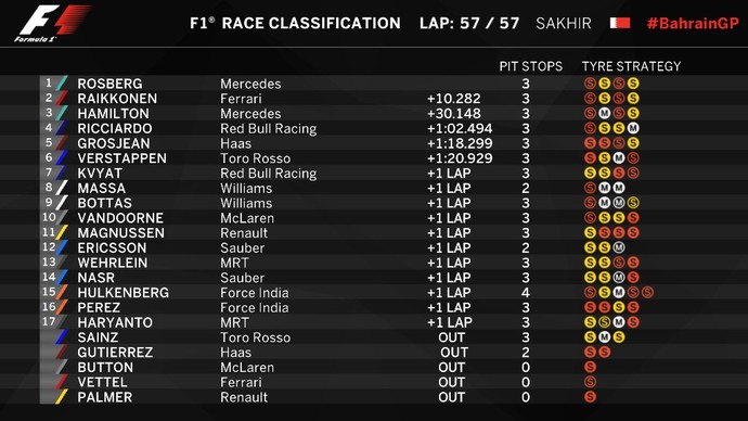 Resultado do GP do Bahrein de 2016 (Foto: Divulgação)