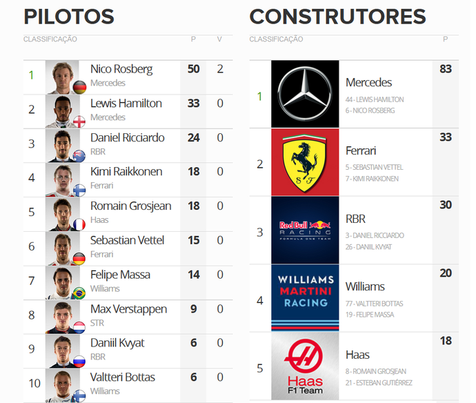 Classificação do campeonato após o GP do Bahrein (Foto: GloboEsporte.com)