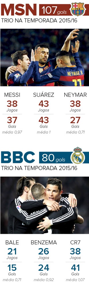 Info MSN x BBC - Barcelona x Real Madrid (Foto: infoesporte)