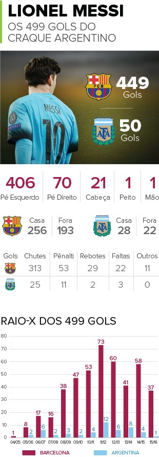 Info Messi 500 Gols Atualizado (Foto: Infografia)