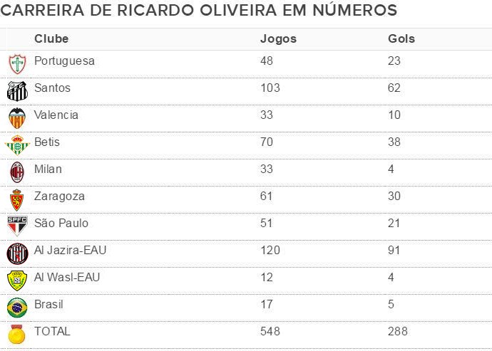 Tabela-NUMEROS-RICARDO-OLIVEIRA (Foto: infoesporte)