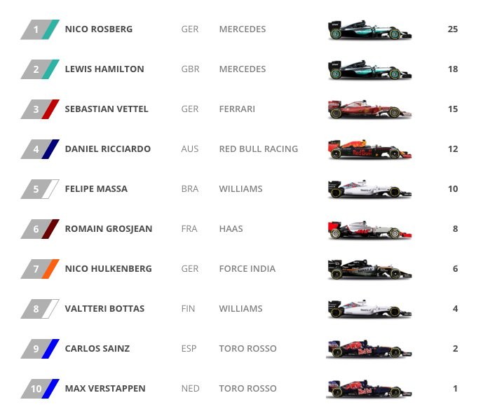 Classificação do campeonato após o GP da Austrália (Foto: Divulgação)