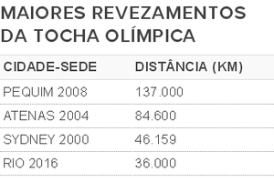 maiores revezamentos da tocha olímpica 2 (Foto: SporTV.com)