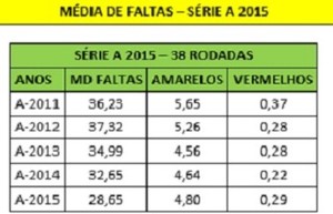 Tabela média de faltas e cartões (Foto: Reprodução/CBF)