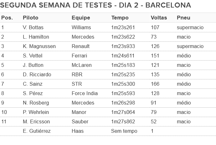 DIA 2 - SEGUNDA SEMANA DE TESTES PRÉ-TEMPORADA - BARCELONA (Foto: GloboEsporte.com)