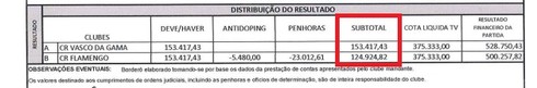 Destaque para a receita total, as despesas e o lucro para os clubes (Foto: Reprodução)