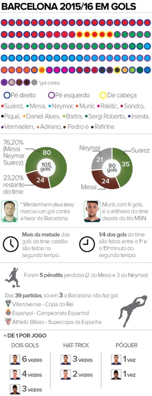 INFO - Gols Barcelona temporada (Foto: Editoria de Arte)