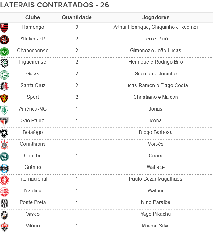 Tabela laterais contratados 2016