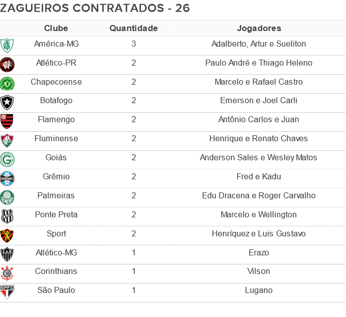 Tabela zagueiros contratados 2016