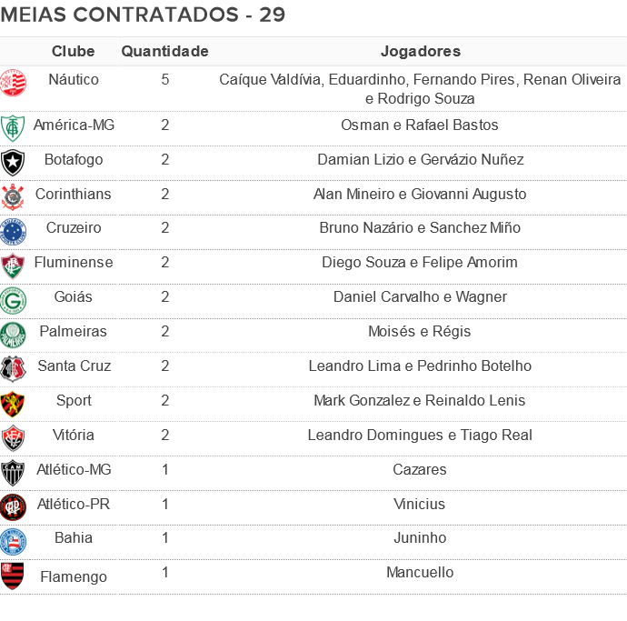 Tabela meias contratados 2016