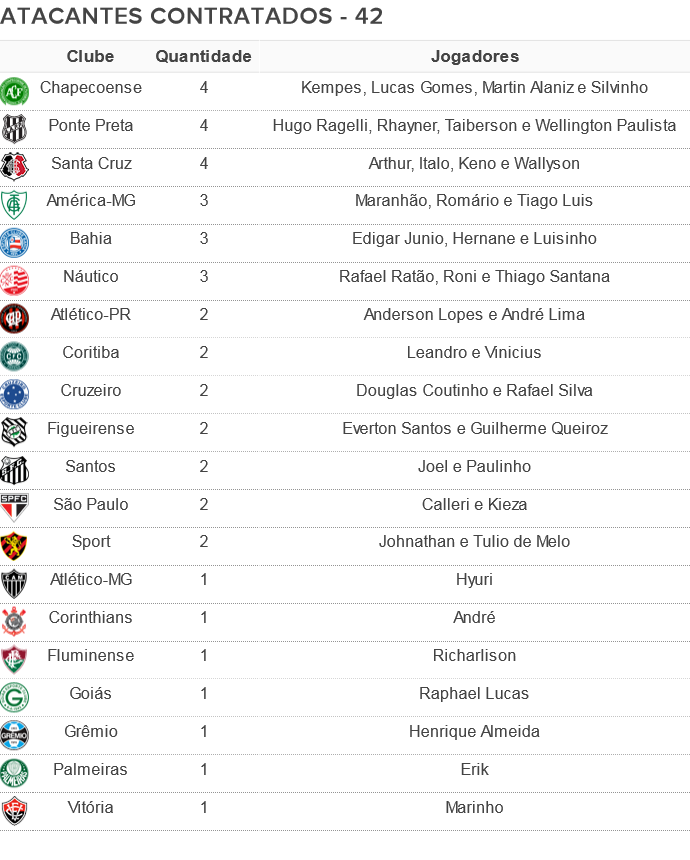 Tabela atacantes contratados 2016