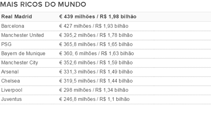 Clubes mais ricos do mundo (Foto: Deloitte)