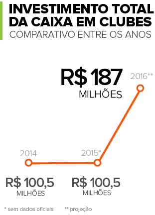 Info Patrocínio Caixa 2 (Foto: Infoesporte)