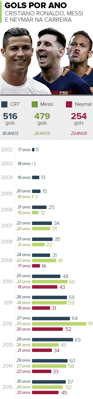 Info RAIO X Gols CR7 Neymar e Messi 3 (Foto: infoesporte)