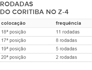 Tabela Rebaixamento Coritiba (Foto: Reprodução / GloboEsporte.com)