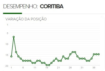 Coritiba desepenho (Foto: GloboEsporte.com)