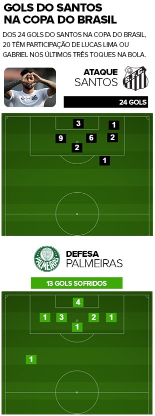 INFO - ataque versus defesa Santos e Palmeiras copa do Brasil (Foto: Editoria de Arte)