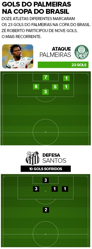 INFO - ataque versus defesa Palmeiras e Santos copa do Brasil (Foto: Editoria de Arte)