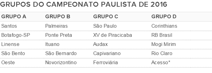 grupos paulista (Foto: GloboEsporte.com)