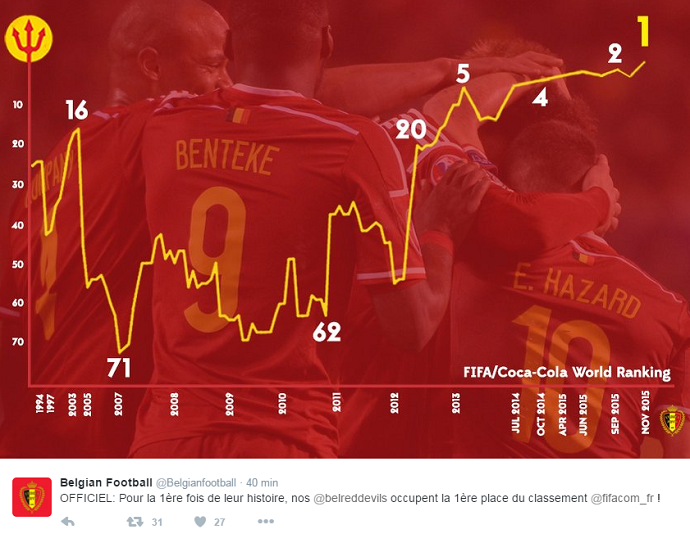 Bélgica ranking Fifa twitter (Foto: Reprodução/Twitter)