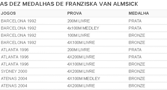 Medalhas Franziska Van Almsick (Foto: SporTV.com)