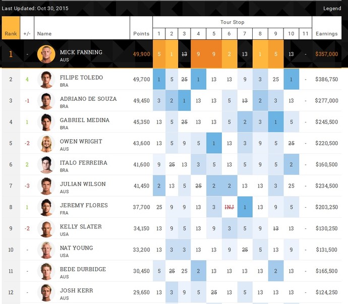 Ranking WSL após etapa de portugal (Foto: Reprodução WSL)