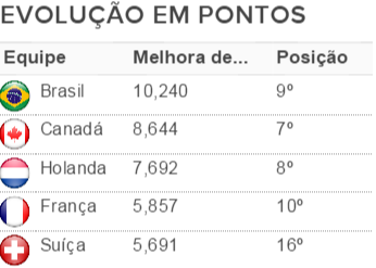 tabela de evolução no mundial (Foto: Fonte: FIG)