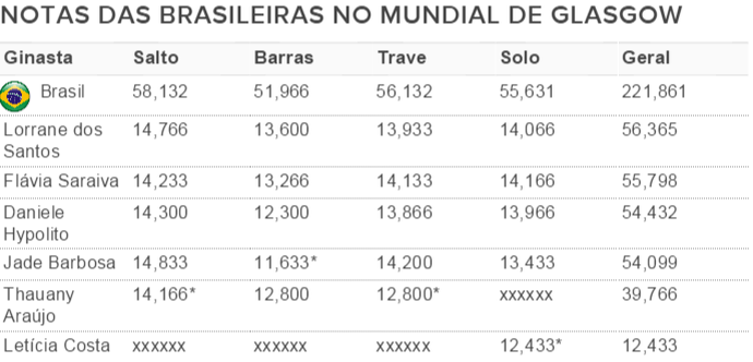 Notas do Brasil no Mundial de Glasgow (Foto: Fonte: FIG)