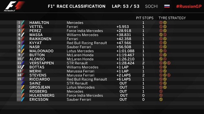 Resultado final do GP da Rússia de Fórmula 1 (Foto: Divulgação)