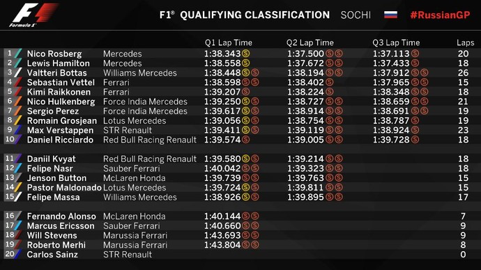 Confira o resultado do treino classificatório para o GP da Rússia (Foto: Divulgação)