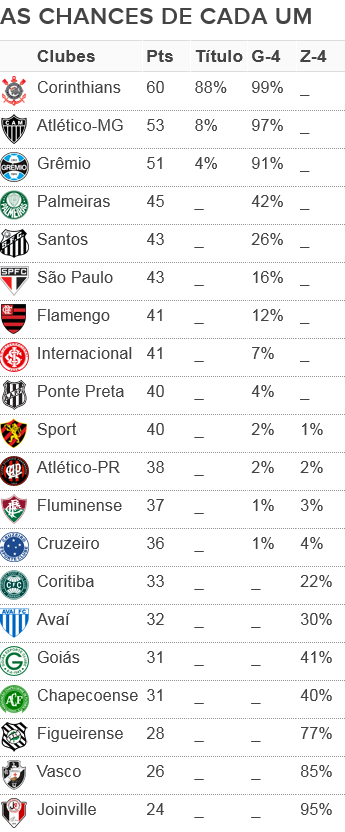 Tabela chances dos times 28ª rodada (Foto: GloboEsporte.com)