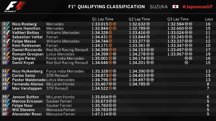 Resultado do treino classificatório para o GP do Japão (Foto: Divulgação)