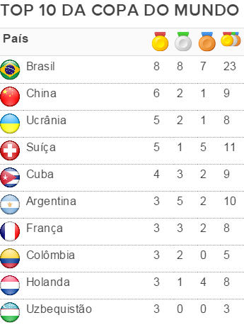 tabela quadro de medalhas da copa do mundo de ginástica artística (Foto: Fonte: FIG)