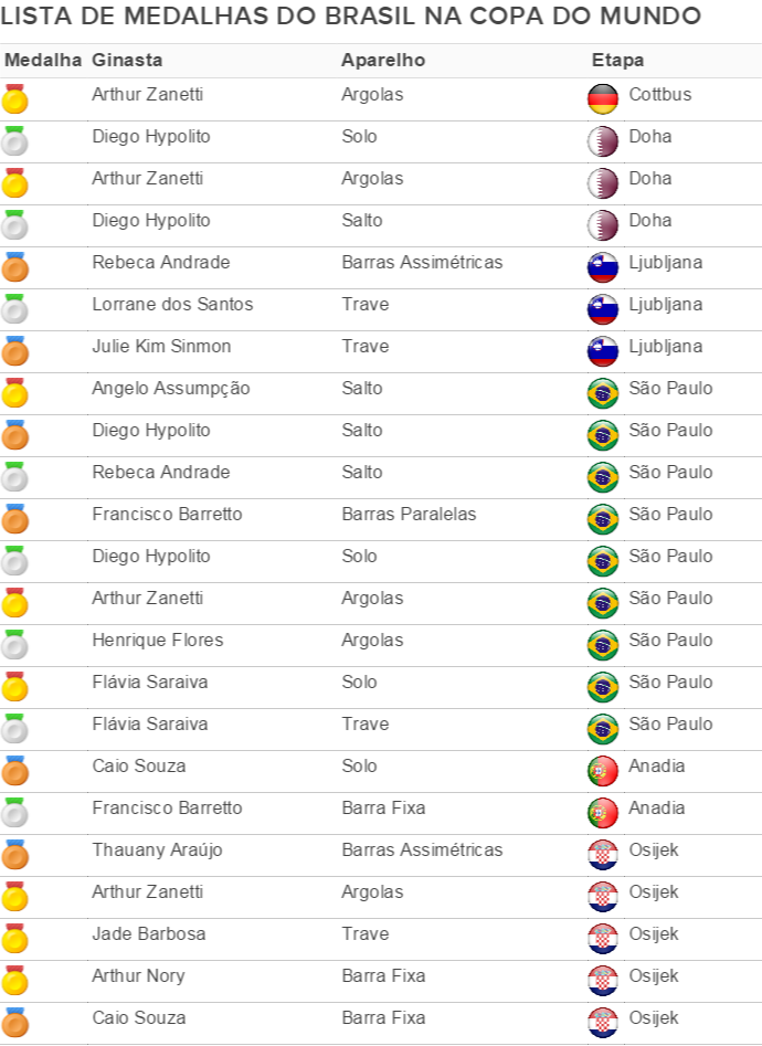 tabela medalhas do Brasil na Copa do Mundo de ginástica (Foto: Fonte: FIG)