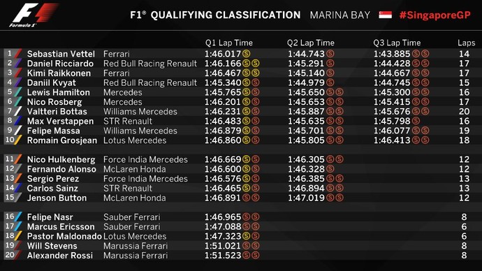 Resultado do treino classificatório para o GP de Cingapura (Foto: Divulgação)