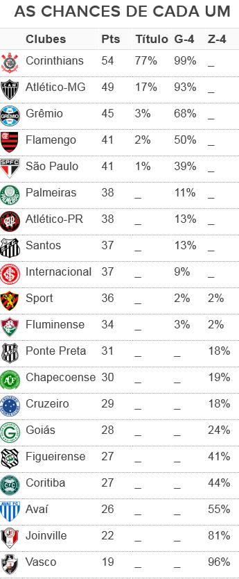 Tabela chances dos times 25ª rodada (Foto: GloboEsporte.com)