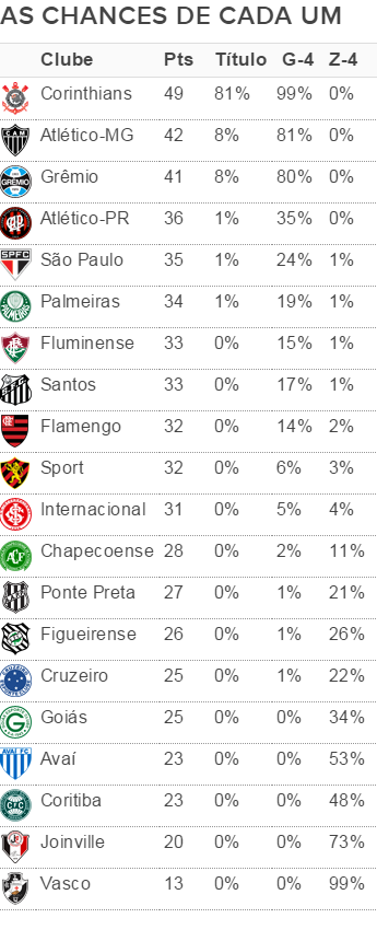 Chances de título e G-4, e risco de rebaixamento após 22ª rodada do Brasileiro (Foto: Arte/GloboEsporte.com)