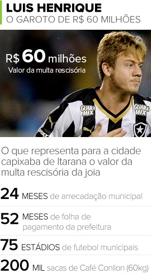 INFO - Luis Henrique Botafogo (Foto: Editoria de Arte)