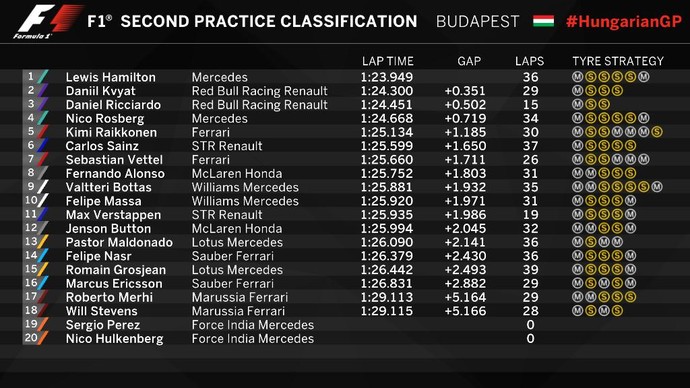 Classificação do 2º treino livre para o GP da Hungria (Foto: Reprodução)
