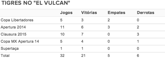 Tigres no El Vulcan (Foto: Arte / GloboEsporte.com)