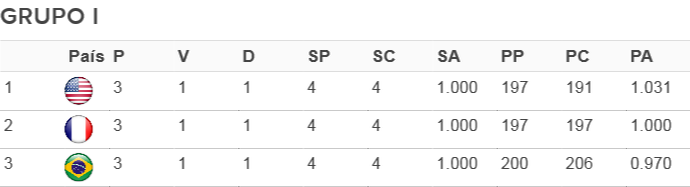 tabela Grupo I - Liga Mundial de vôlei (Foto: FIVB)