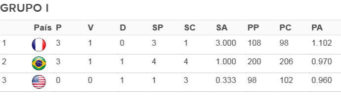 tabela grupo I - Liga Mundial de vôlei (Foto: FIVB)